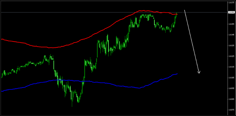 100% Accurate Forex Trading System