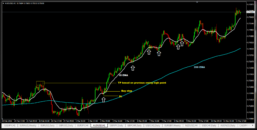 200 EMA And 100 EMA Crossover In Forex