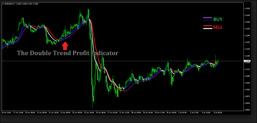 Double Trend Profit Indicator Free